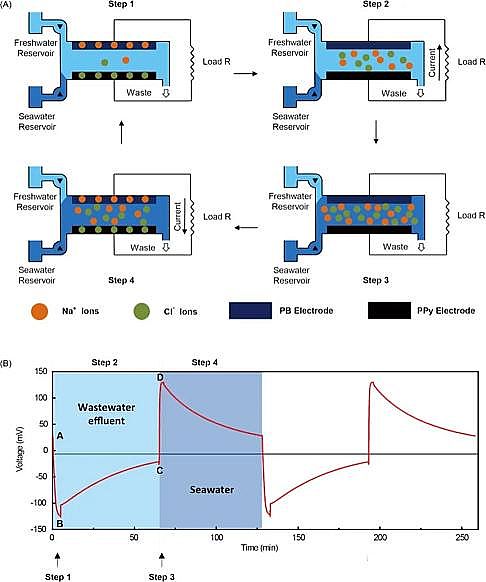 多功能柱狀活性炭生產廠家污水產能新技術——混合污水與海水回收電能