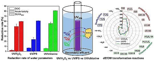 高品相聚合氯化鋁PAC生產廠家在污水紫外高級氧化過程中有機質分子轉化規律探究方面取得進展