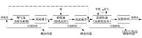 多功能立體網狀填料廠家6種常見脫氮工藝優缺點對比表