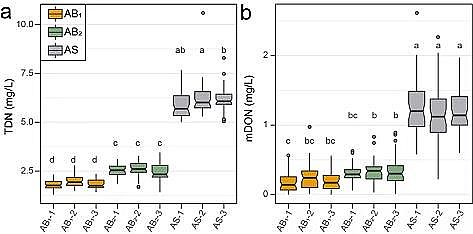 高品質(zhì)生物流化床填料MBBR廠家藻生物膜減少微生物源溶解性有機(jī)氮的排放