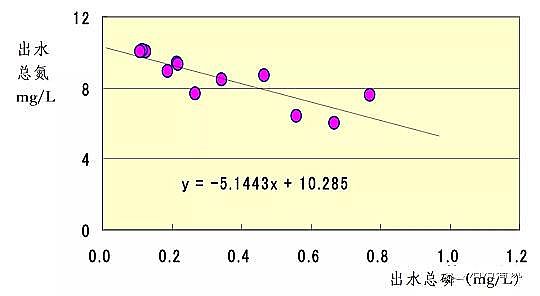 高質(zhì)量改性纖維球濾料廠家A2O工藝管理初步研討