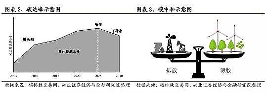 ���Ʒ������͚��������a(ch��n)�S��̼�R��̼���~��̼���ף�CCUS��CCER��̼֪�R��ȫ