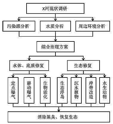 精制硫酸鋁廠家黑臭水體治理中的工程應(yīng)用:超微氣泡富氧+生物活化技術(shù)