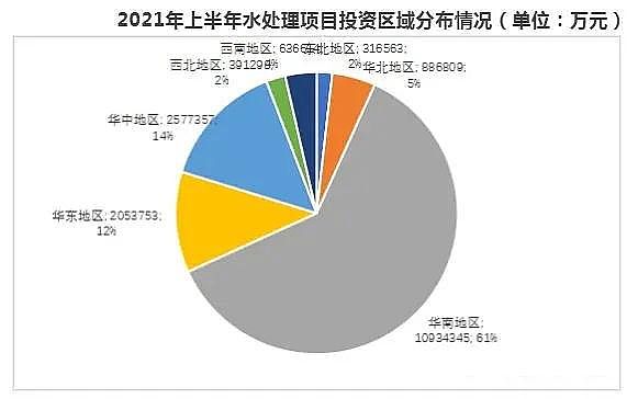 上等鵝卵石濾料廠家2021年上半年水處理項目增長分析及發展趨勢