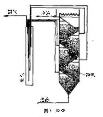 高質量濾料海綿鐵生產廠家匯總13種厭氧反應器原理與結構