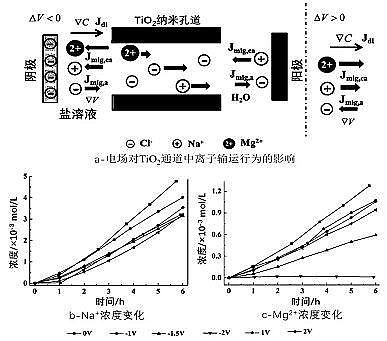 高質量泡沫濾珠濾料生產廠家電驅動選擇性膜分離技術:電控膜分離、電滲析和膜電容去離子