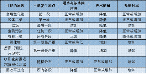精制水處理劑廠家RO膜污染丨15條你最關心的技術問題