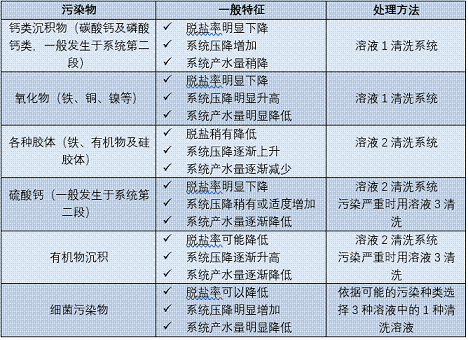 精制水處理劑廠家RO膜污染丨15條你最關心的技術問題