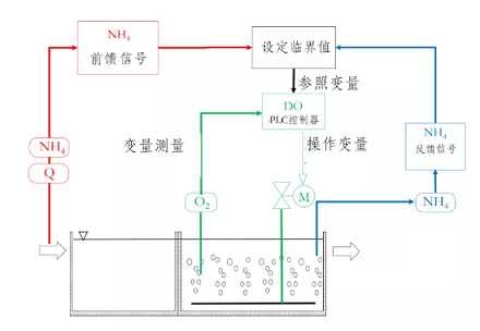 精選聚丙烯酰胺PAM生產廠家污水廠生物池的氨氮檢測與DO控制
