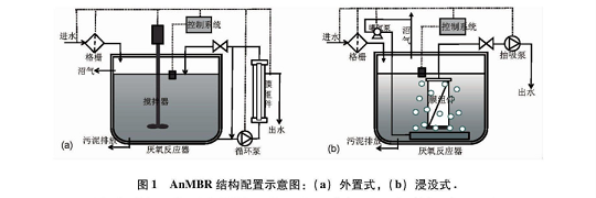 新款殺菌劑次氯酸鈉生產廠家MBR結合厭氧工藝,污水廠的AnMBR時代要來臨了?
