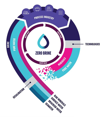 多功能多面空心球填料生產(chǎn)廠家零鹽水ZERO BRINE——循環(huán)經(jīng)濟時代的工業(yè)水處理