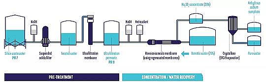 多功能多面空心球填料生產(chǎn)廠家零鹽水ZERO BRINE——循環(huán)經(jīng)濟時代的工業(yè)水處理