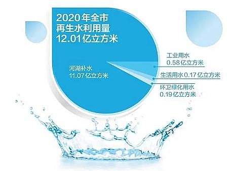 精選立體彈性填料廠家12.01億立方米!北京再生水年使用總量連續(xù)三年全國(guó)第一