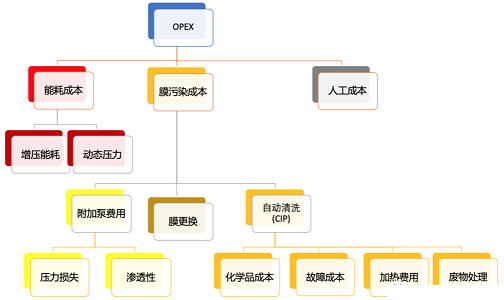 精選蜂窩斜管填料生產廠家終于有人把膜污染成本算清楚了