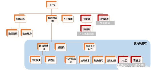 精選蜂窩斜管填料生產廠家終于有人把膜污染成本算清楚了