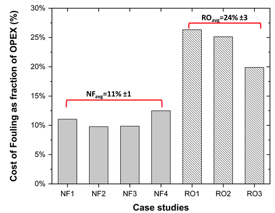 精選蜂窩斜管填料生產廠家終于有人把膜污染成本算清楚了