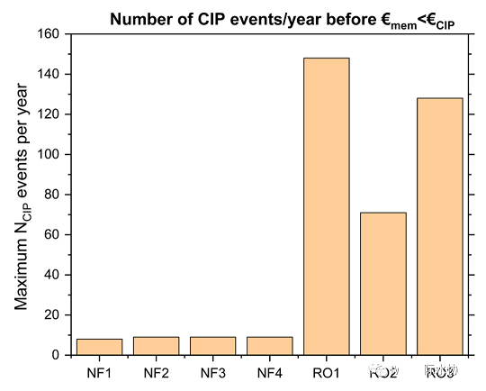 精選蜂窩斜管填料生產廠家終于有人把膜污染成本算清楚了