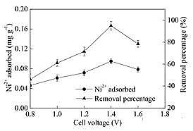 精選硫酸亞鐵生產(chǎn)廠家利用電容去離子技術(shù)去除電鍍廢水中低濃度的鎳離子