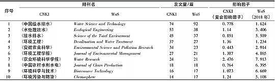 上等蜂窩斜管填料生產(chǎn)廠家基于文獻(xiàn)計(jì)量分析的農(nóng)村生活污水處理研究態(tài)勢解析