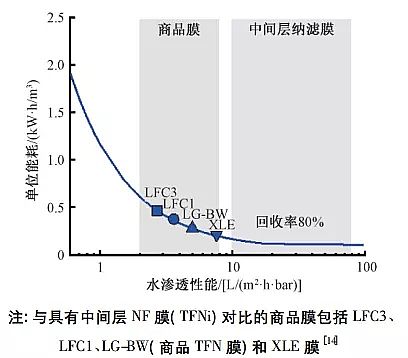 新款立體網狀填料廠家新型納濾膜在水處理與水回用中的研究進展