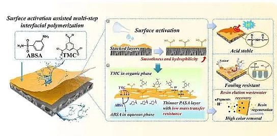 新款蜂窩斜管填料廠家中科院開發新型高滲透耐酸納濾(NF)膜,用于高效處理酸性廢水