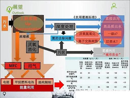 上好13X分子篩生產廠家基于能源與資源的污水處理工藝發展趨勢