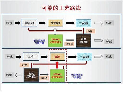 上好13X分子篩生產廠家基于能源與資源的污水處理工藝發展趨勢