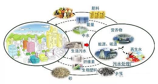 上好生物火山巖濾料生產廠家污水處理廠=資源/能源工廠:荷蘭早期實踐