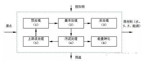 上好生物火山巖濾料生產廠家污水處理廠=資源/能源工廠:荷蘭早期實踐