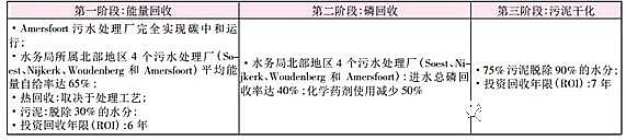上好生物火山巖濾料生產廠家污水處理廠=資源/能源工廠:荷蘭早期實踐