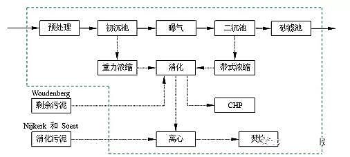 上好生物火山巖濾料生產廠家污水處理廠=資源/能源工廠:荷蘭早期實踐