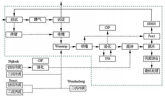 上好生物火山巖濾料生產廠家污水處理廠=資源/能源工廠:荷蘭早期實踐