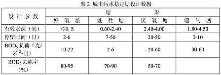 上等改性纖維球?yàn)V料生產(chǎn)廠家穩(wěn)定塘設(shè)計(jì)參數(shù)以及計(jì)算公式匯總!