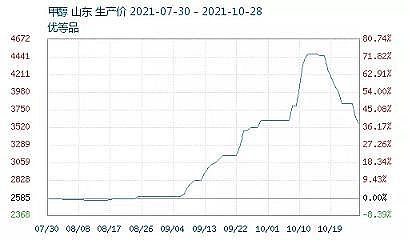 精選排水帽生產(chǎn)廠家發(fā)改委重拳“叫停”亂漲價!十幾種化工原料大跳水!