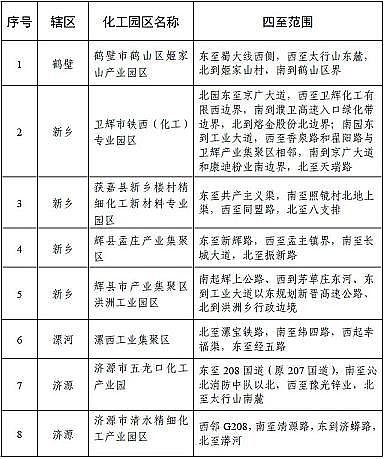 上等組合填料廠家遼寧、貴州、河北、河南四省最新批次認定的化工園區(qū)公示