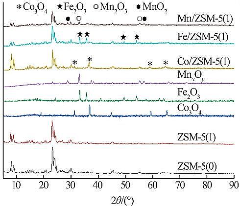 �X�F�ۺ��Ȼ��X�FPAFC�S�҉A����ZSM-5ؓ�d���ٽM�ִ߻��������⹤�I�Uˮ