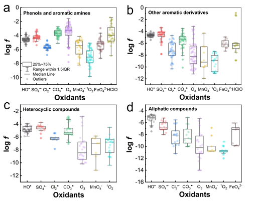 上好結(jié)晶氯化鋁生產(chǎn)廠家探討選擇性氧化水處理技術(shù)的原理、策略及挑戰(zhàn)