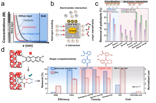 上好結(jié)晶氯化鋁生產(chǎn)廠家探討選擇性氧化水處理技術(shù)的原理、策略及挑戰(zhàn)