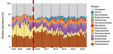上等堿式氯化鋁生產廠家香港污水廠9年跟蹤發現:萬變的菌,不變的出水