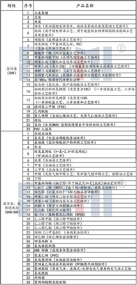 上等活性氧化鋁球?yàn)V料廠家又一“雙高”目錄公布,涉932項(xiàng)產(chǎn)品,化工品超極多,快來(lái)看,避免“踩雷”