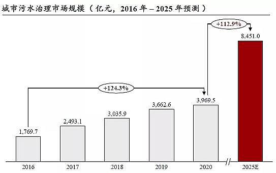 精良彗星式纖維濾料廠家工業廢水處理市場規模2311億|2021年中國水污染治理行業獨立市場研究報告