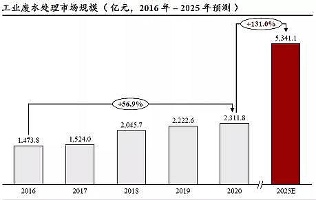 精良彗星式纖維濾料廠家工業廢水處理市場規模2311億|2021年中國水污染治理行業獨立市場研究報告