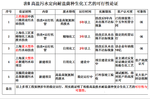 2022����������X��V�ϏS�����}���N�������g(sh��)�����B�VҺ/RO��ˮ/MVRĸҺ�ṩһ�N�µĵ�̼��Q����