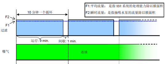 2022年立體彈性填料價(jià)格MBR工藝設(shè)計(jì):兩種過濾模式與配置