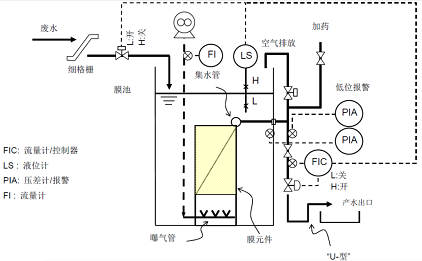 2022年立體彈性填料價(jià)格MBR工藝設(shè)計(jì):兩種過濾模式與配置