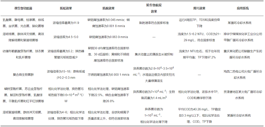 2022���蹸��ѭ�h��sˮ΢�����{��ˮ�|�C���о��Mչ