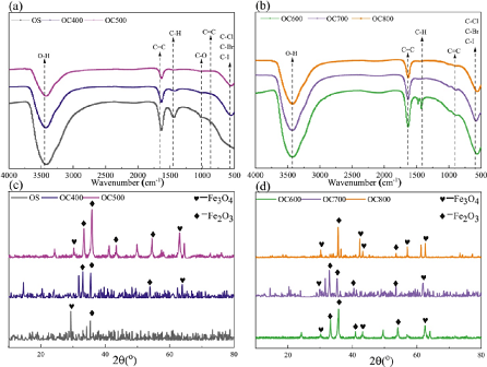 ȫ�V�Ϻ��d�F�S�Һ�����������Ƃ�Fe-����̿����Чȥ���ЙCȾ��